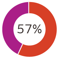 Graph reading "57%"